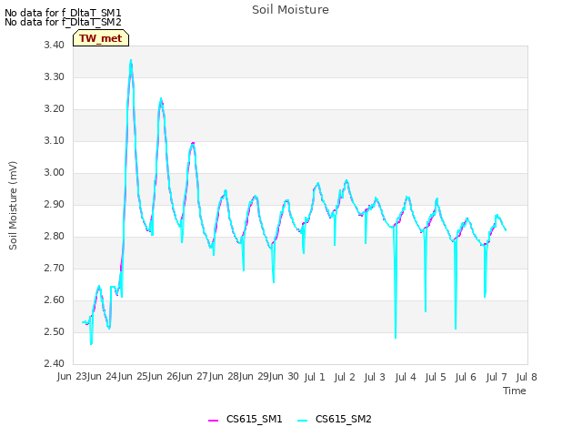 plot of Soil Moisture