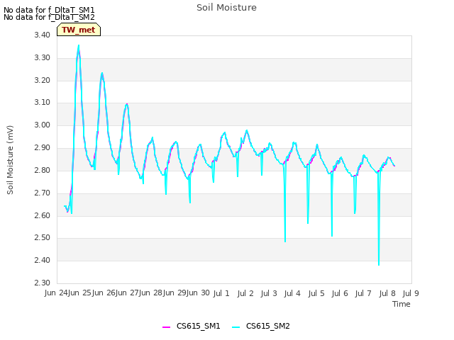 plot of Soil Moisture