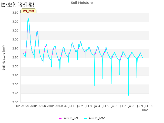 plot of Soil Moisture