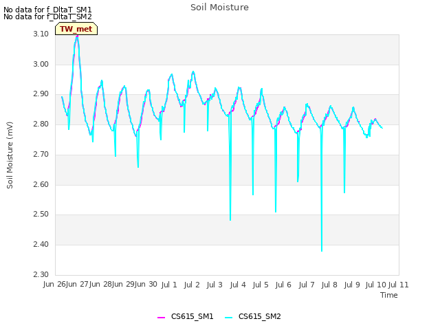 plot of Soil Moisture