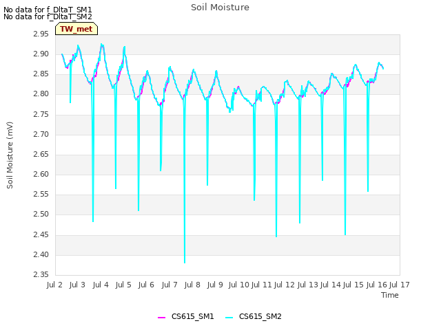 plot of Soil Moisture