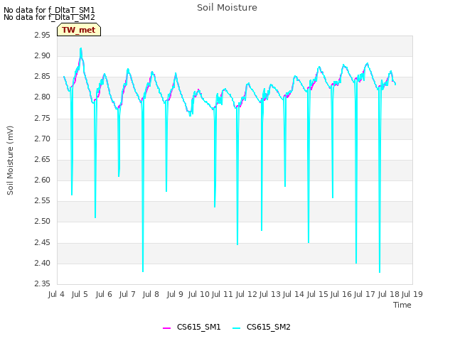 plot of Soil Moisture