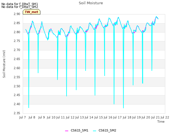 plot of Soil Moisture