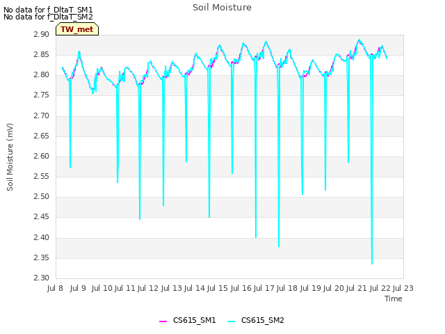 plot of Soil Moisture