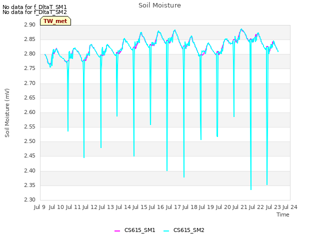 plot of Soil Moisture