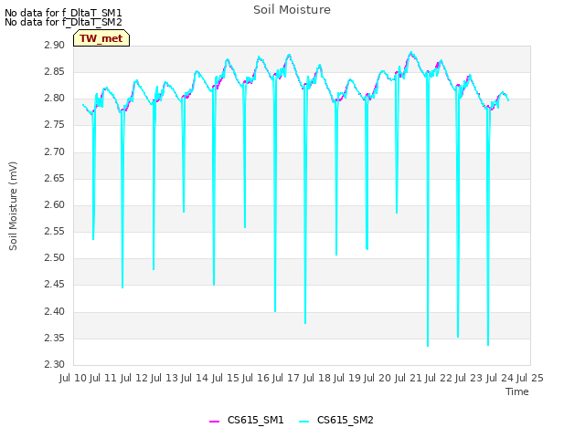 plot of Soil Moisture