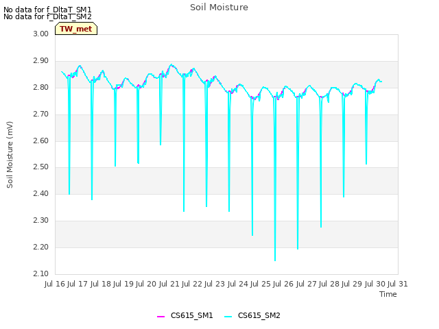 plot of Soil Moisture