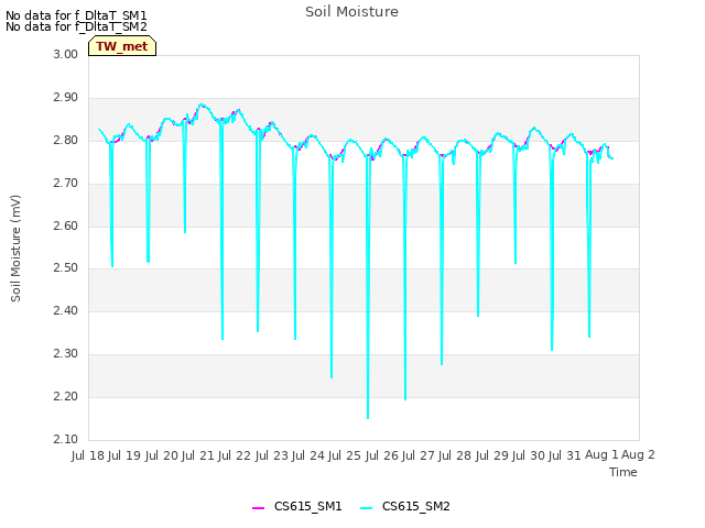 plot of Soil Moisture