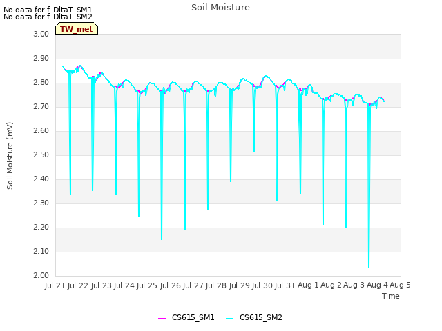 plot of Soil Moisture