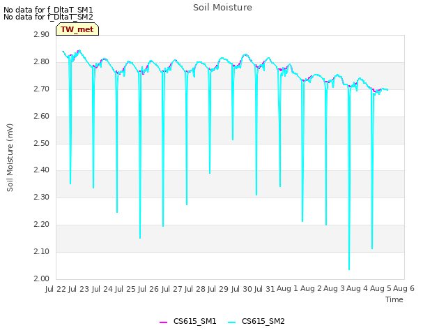 plot of Soil Moisture