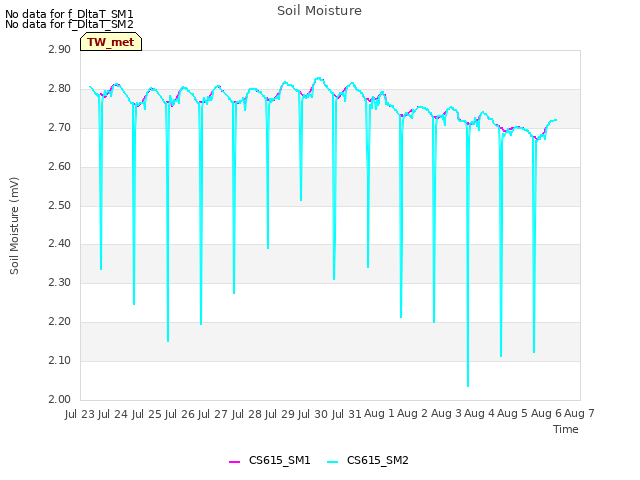 plot of Soil Moisture