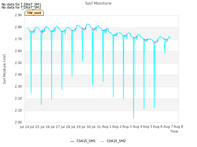 plot of Soil Moisture