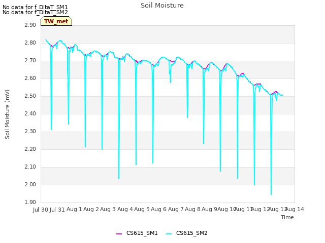 plot of Soil Moisture