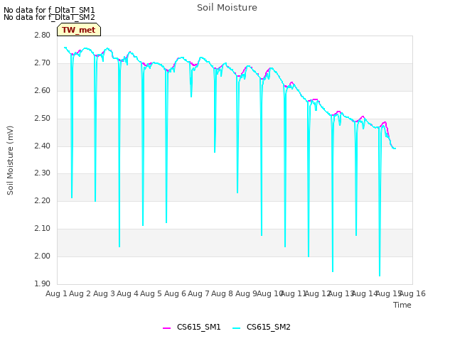 plot of Soil Moisture