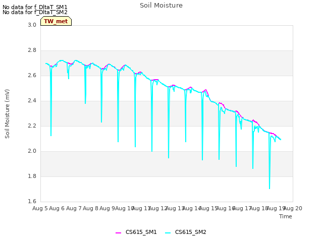 plot of Soil Moisture