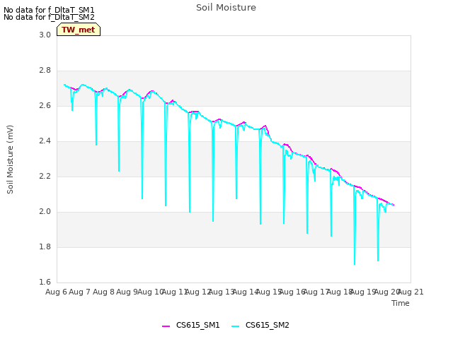 plot of Soil Moisture