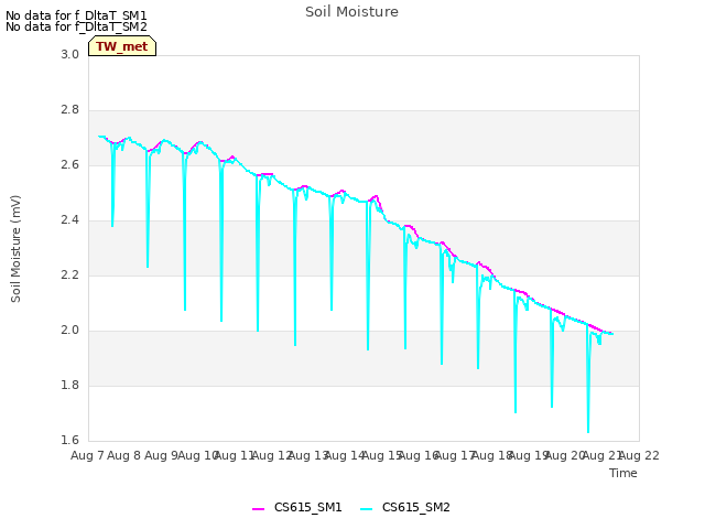 plot of Soil Moisture