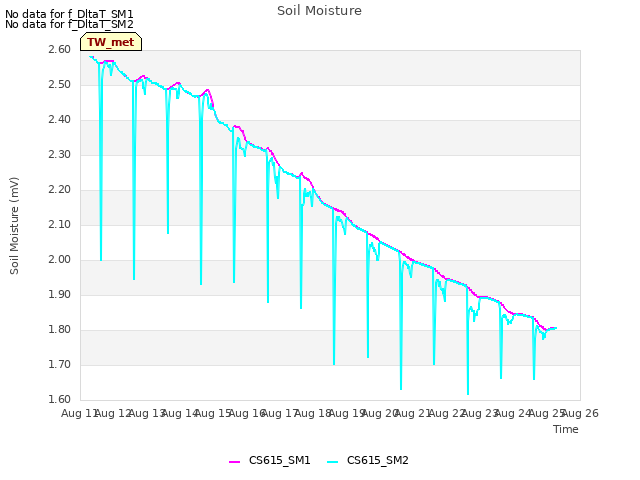 plot of Soil Moisture