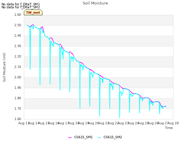 plot of Soil Moisture