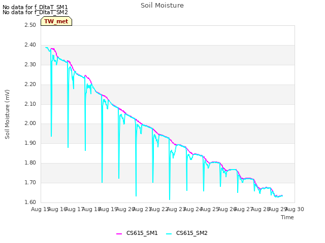 plot of Soil Moisture