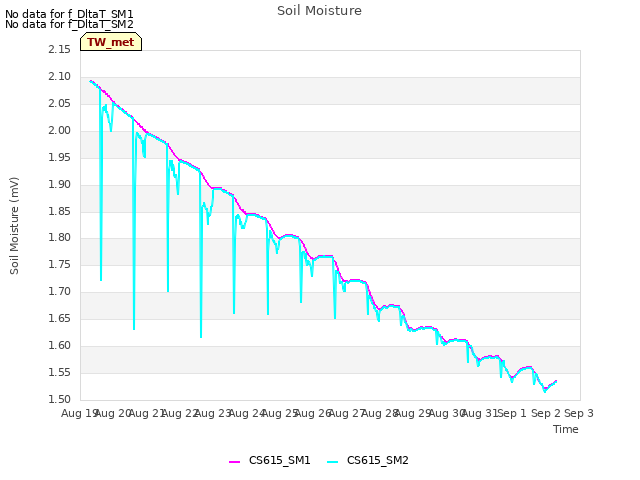 plot of Soil Moisture