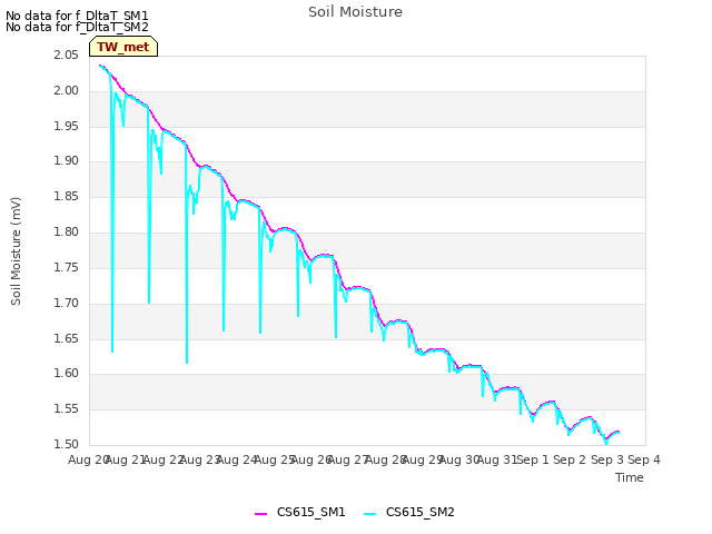 plot of Soil Moisture