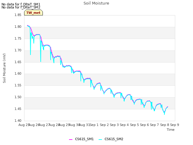 plot of Soil Moisture