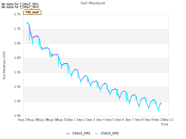 plot of Soil Moisture