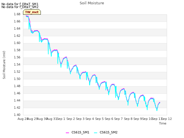 plot of Soil Moisture