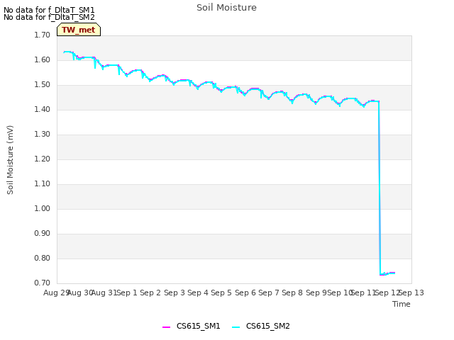 plot of Soil Moisture