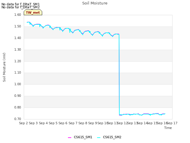 plot of Soil Moisture