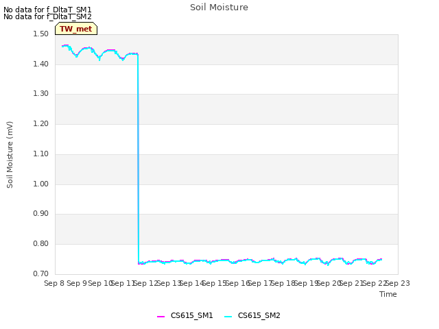 plot of Soil Moisture