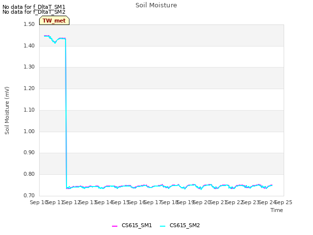 plot of Soil Moisture