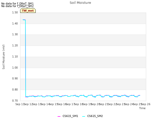 plot of Soil Moisture