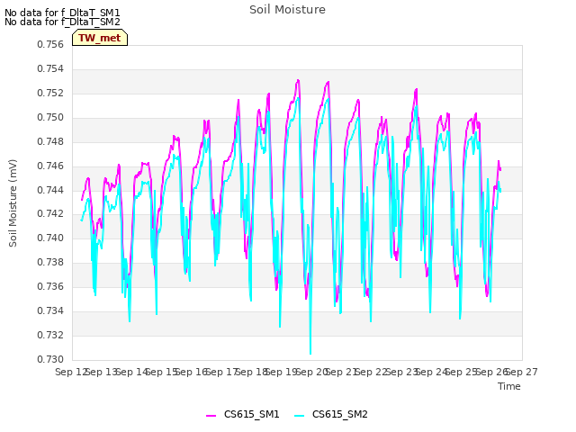 plot of Soil Moisture