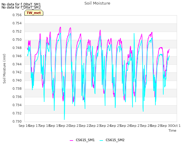 plot of Soil Moisture