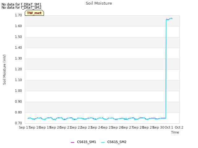 plot of Soil Moisture