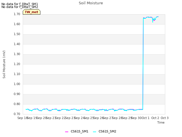 plot of Soil Moisture