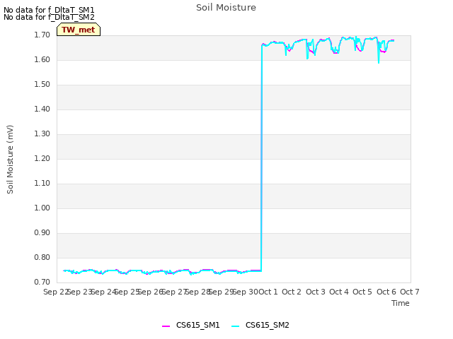 plot of Soil Moisture