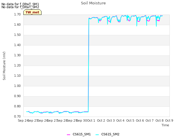 plot of Soil Moisture