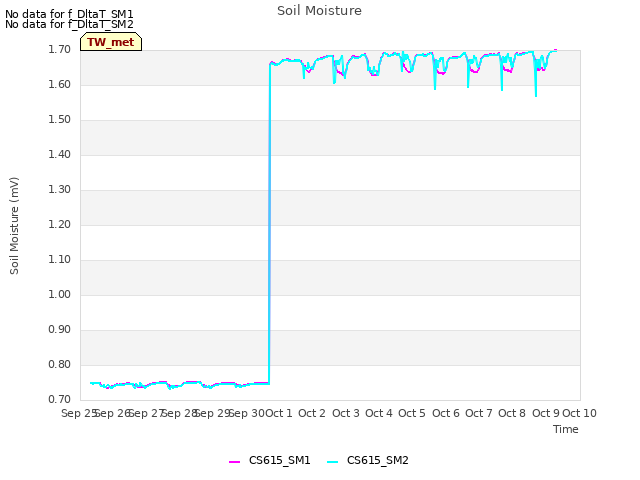 plot of Soil Moisture