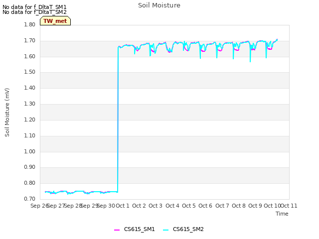 plot of Soil Moisture