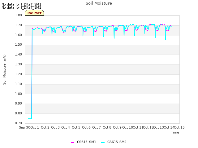 plot of Soil Moisture