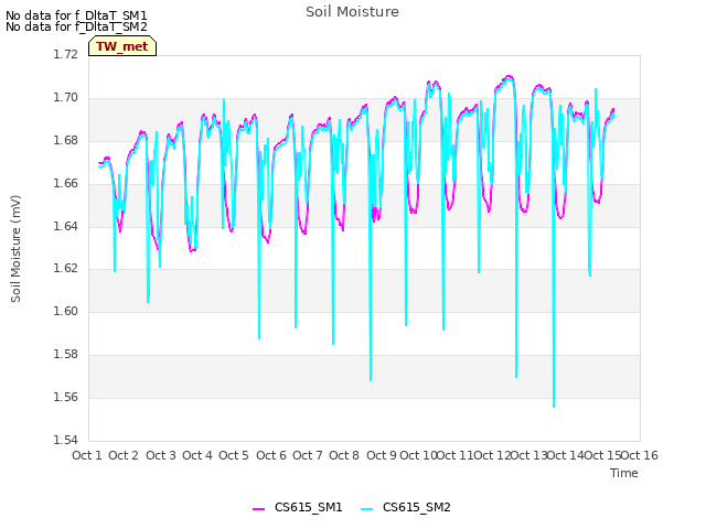 plot of Soil Moisture