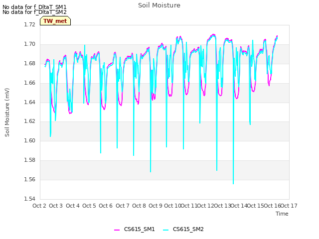 plot of Soil Moisture