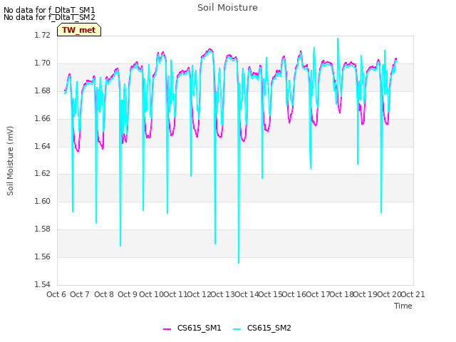 plot of Soil Moisture