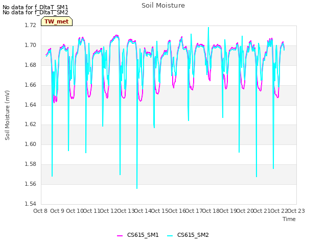 plot of Soil Moisture