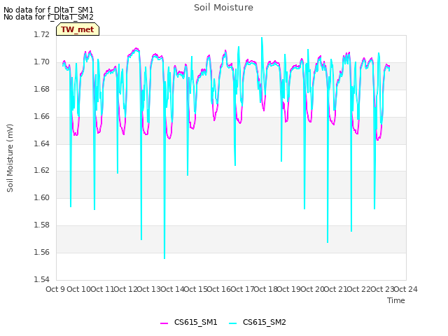 plot of Soil Moisture