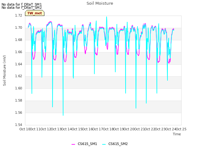 plot of Soil Moisture