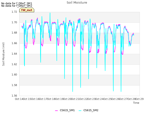 plot of Soil Moisture